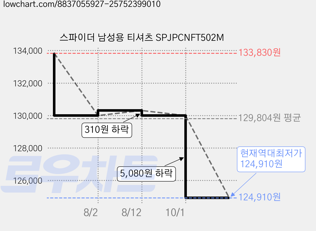 스파이더 남성용 티셔츠 SPJPCNFT502M 가격 변동 차트, 현재가 124,910원, 역대최저가