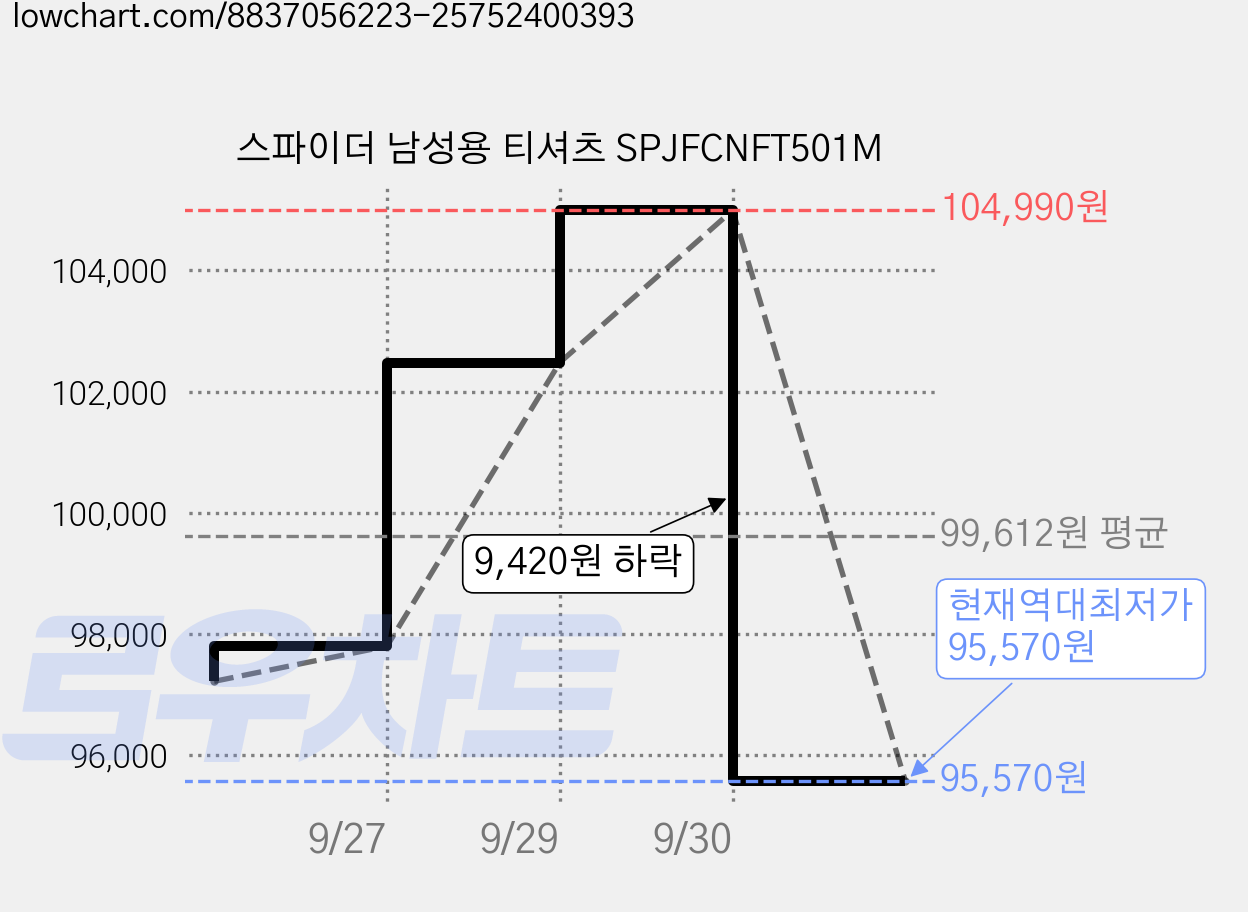 스파이더 남성용 티셔츠 SPJFCNFT501M 가격 변동 차트, 현재가 95,570원, 역대최저가
