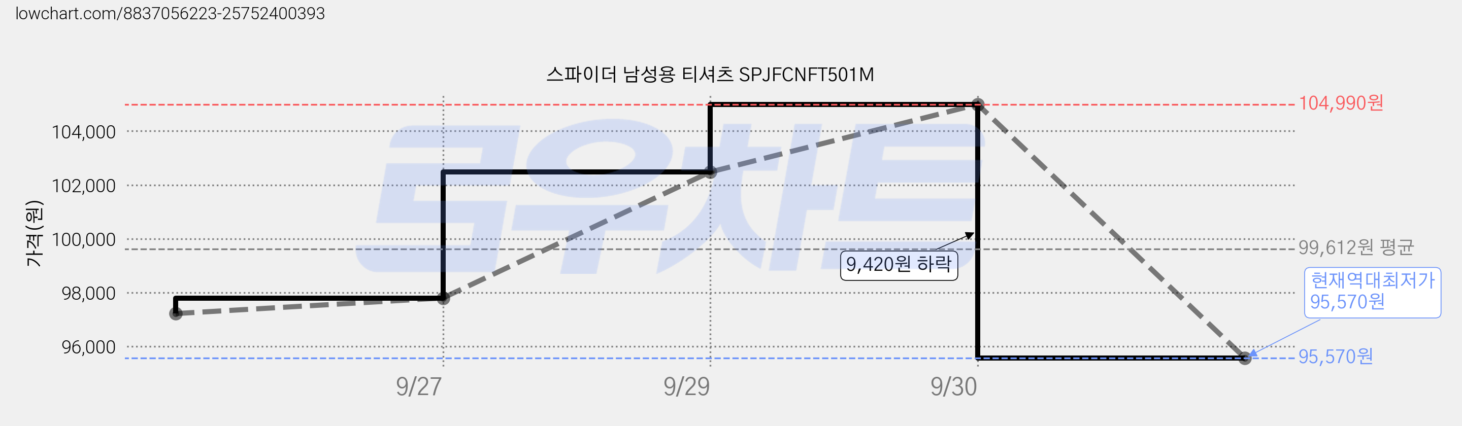 스파이더 남성용 티셔츠 SPJFCNFT501M 가격 변동 차트, 현재가 95,570원, 역대최저가