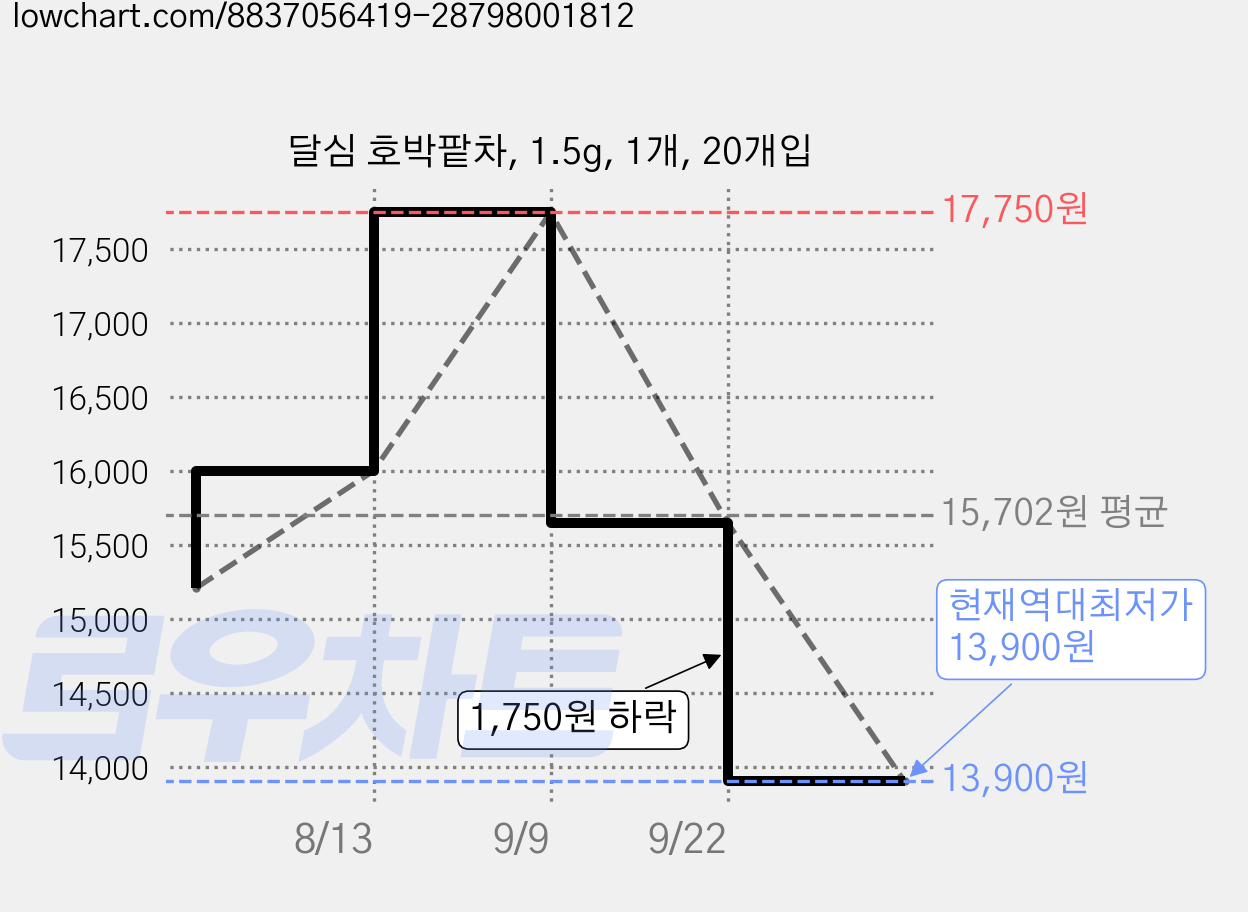 달심 호박팥차, 1.5g, 1개, 20개입 가격 변동 차트, 현재가 13,900원, 역대최저가