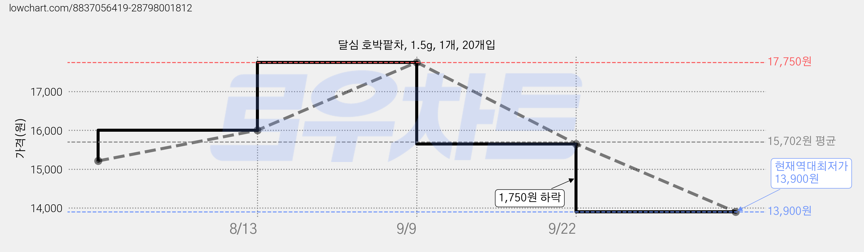 달심 호박팥차, 1.5g, 1개, 20개입 가격 변동 차트, 현재가 13,900원, 역대최저가
