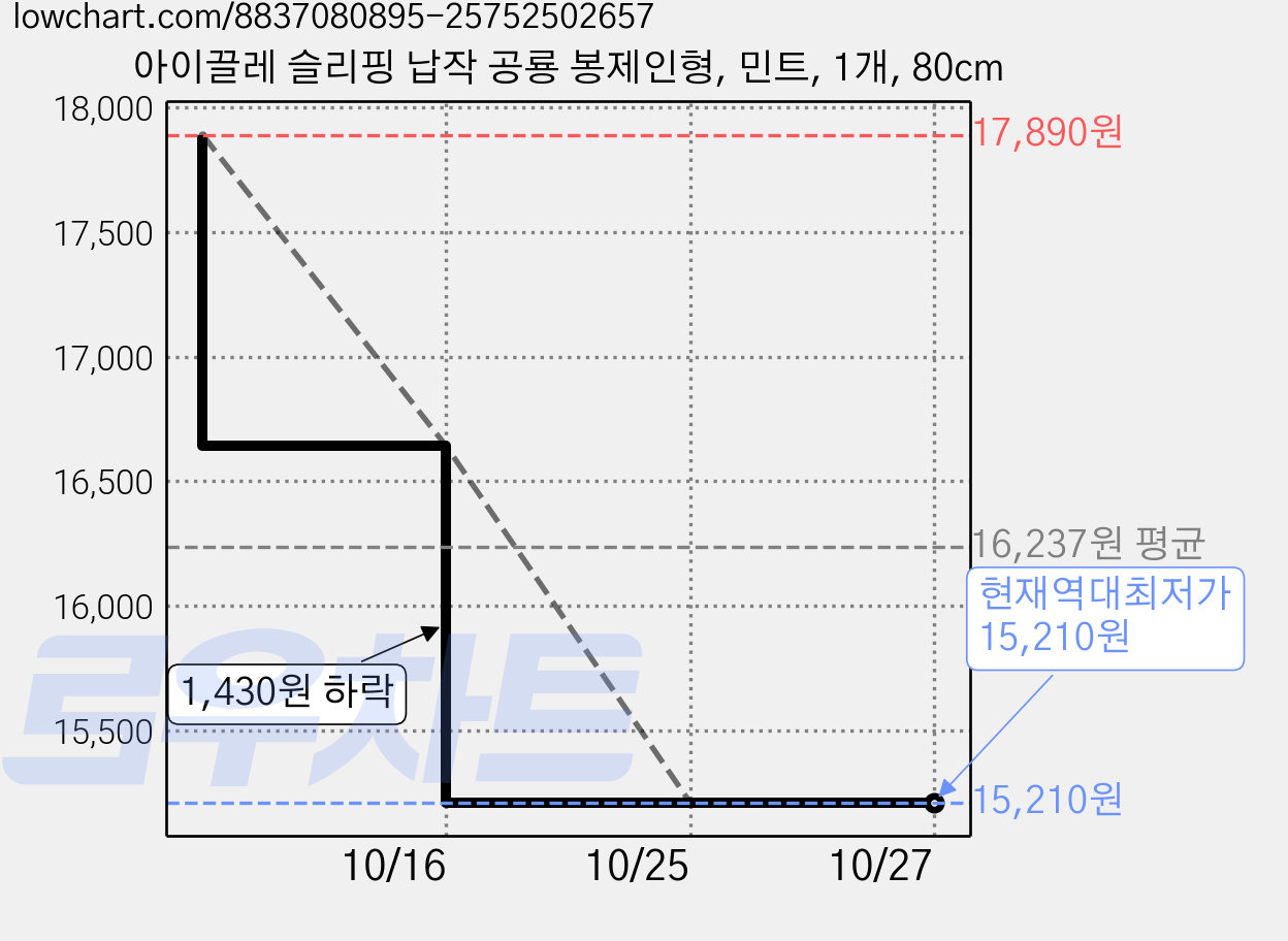 아이끌레 슬리핑 납작 공룡 봉제인형, 민트, 1개, 80cm 가격 변동 차트, 현재가 15,210원, 역대최저가