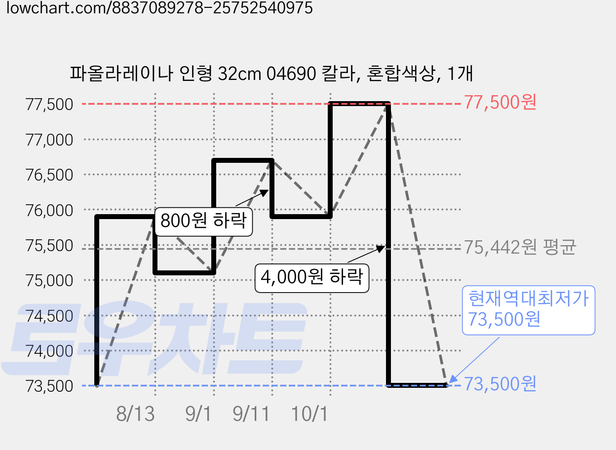 파올라레이나 인형 32cm 04690 칼라, 혼합색상, 1개 가격 변동 차트, 현재가 73,500원, 역대최저가
