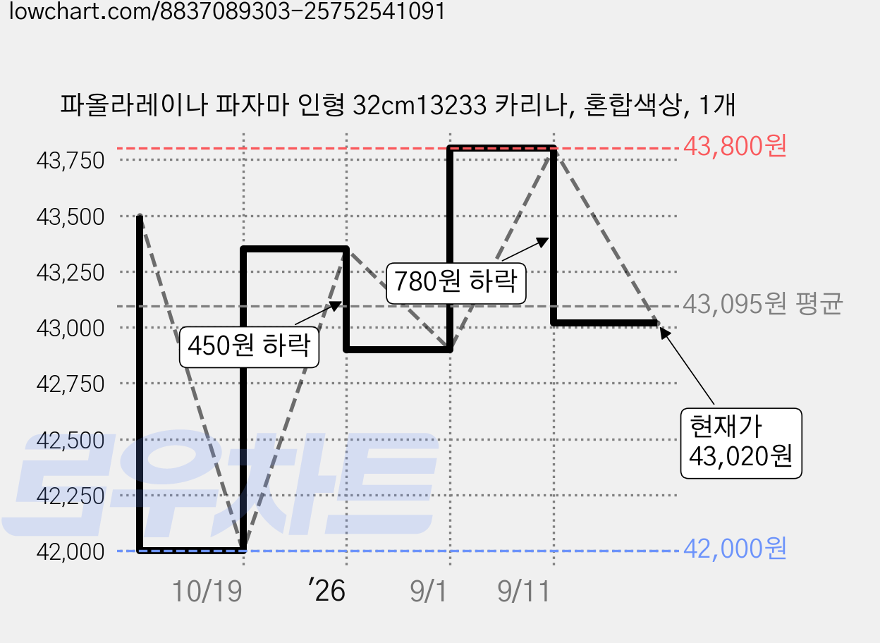파올라레이나 파자마 인형 32cm13233 카리나, 혼합색상, 1개 가격 변동 차트, 현재가 43,020원, 관측 최저가 42,000원