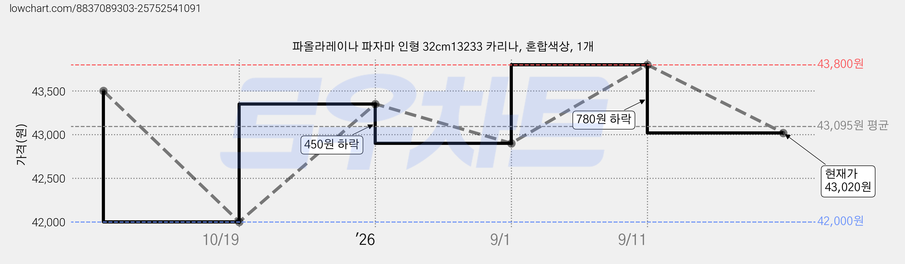 파올라레이나 파자마 인형 32cm13233 카리나, 혼합색상, 1개 가격 변동 차트, 현재가 43,020원, 관측 최저가 42,000원