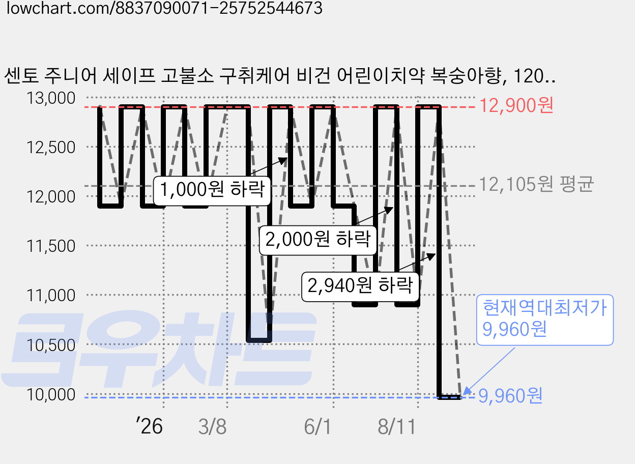센토 주니어 세이프 고불소 구취케어 비건 어린이치약 복숭아향, 120g, 4개 가격 변동 차트, 현재가 9,960원, 역대최저가
