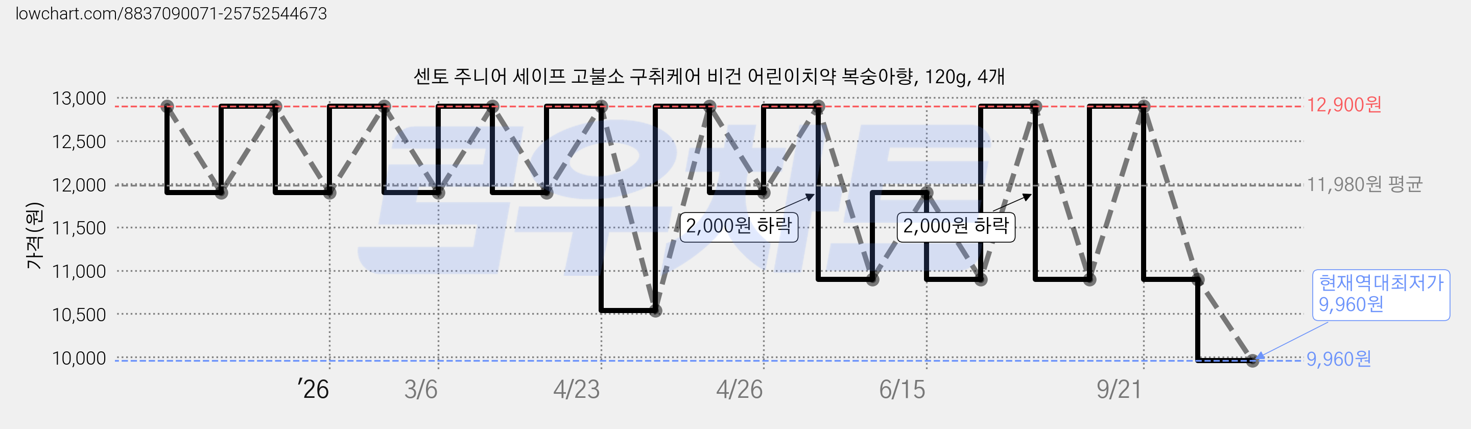 센토 주니어 세이프 고불소 구취케어 비건 어린이치약 복숭아향, 120g, 4개 가격 변동 차트, 현재가 9,960원, 역대최저가