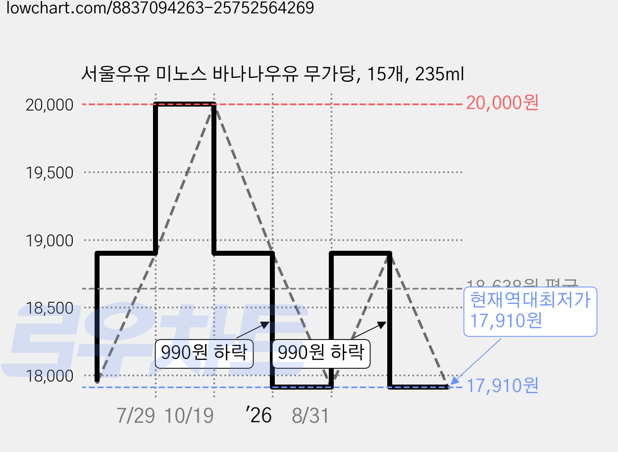 서울우유 미노스 바나나우유 무가당, 15개, 235ml 가격 변동 차트, 현재가 17,910원, 역대최저가