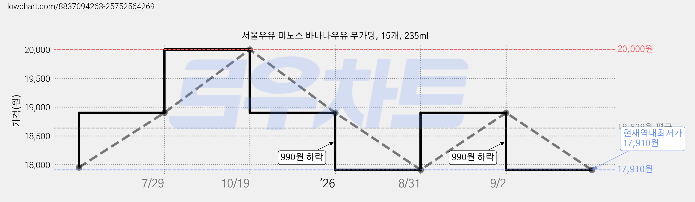 서울우유 미노스 바나나우유 무가당, 15개, 235ml 가격 변동 차트, 현재가 17,910원, 역대최저가