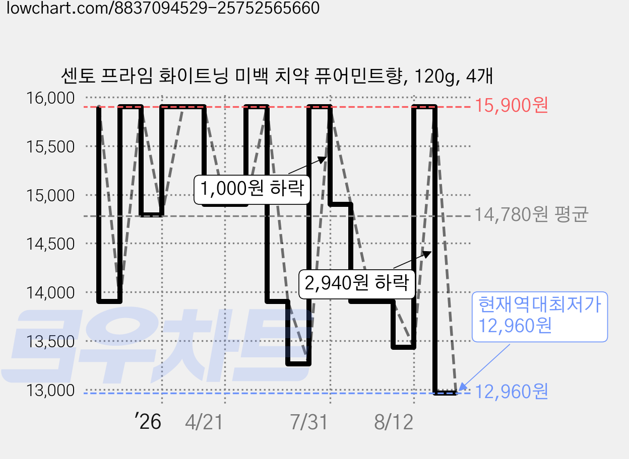 센토 프라임 화이트닝 미백 치약 퓨어민트향, 120g, 4개 가격 변동 차트, 현재가 12,960원, 역대최저가