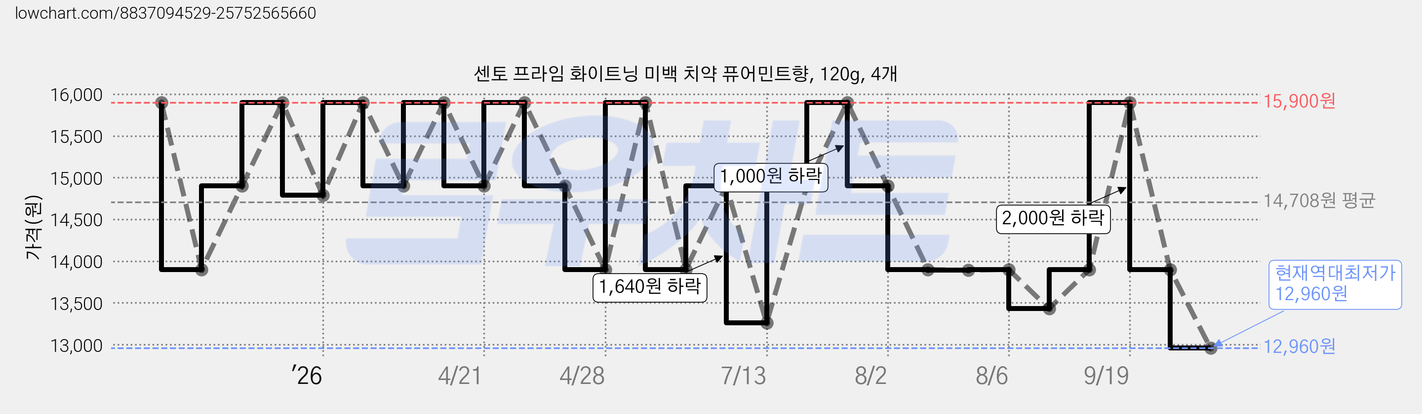 센토 프라임 화이트닝 미백 치약 퓨어민트향, 120g, 4개 가격 변동 차트, 현재가 12,960원, 역대최저가