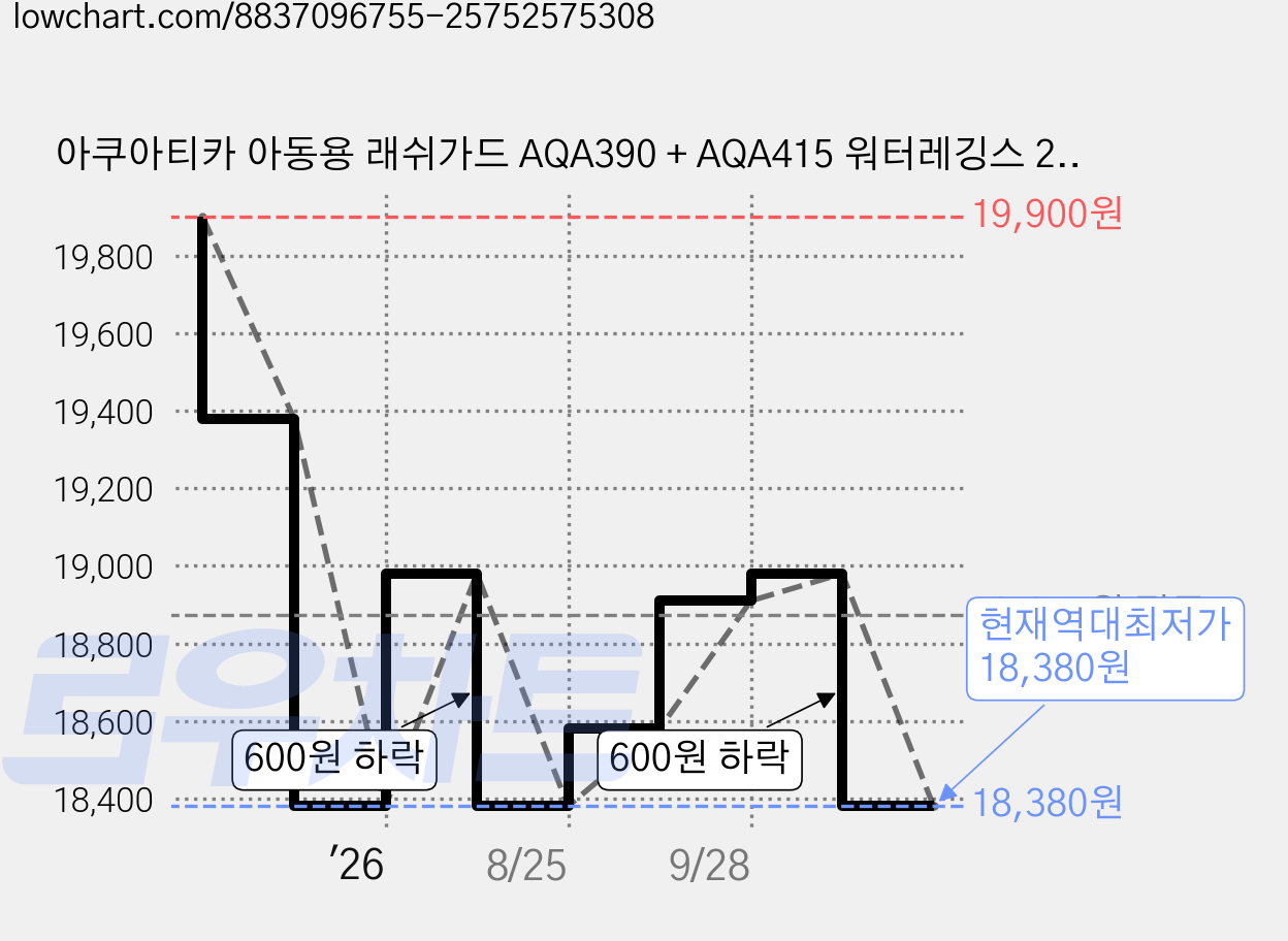 아쿠아티카 아동용 래쉬가드 AQA390 + AQA415 워터레깅스 2피스 only one 세트 가격 변동 차트, 현재가 18,380원, 역대최저가
