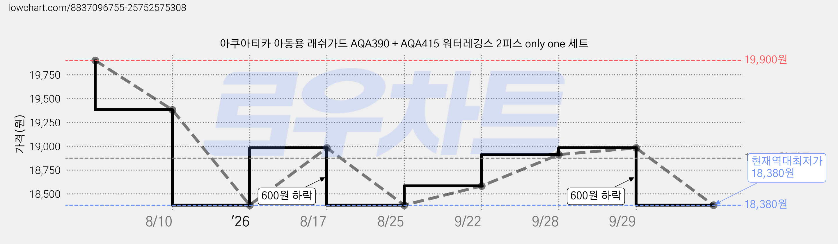 아쿠아티카 아동용 래쉬가드 AQA390 + AQA415 워터레깅스 2피스 only one 세트 가격 변동 차트, 현재가 18,380원, 역대최저가