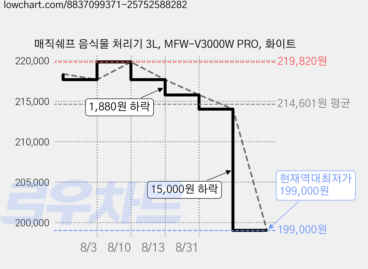 매직쉐프 음식물 처리기 3L, MFW-V3000W PRO, 화이트 가격 변동 차트, 현재가 199,000원, 역대최저가
