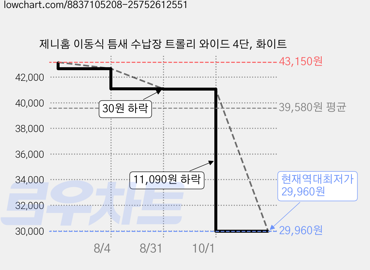 제니홈 이동식 틈새 수납장 트롤리 와이드 4단, 화이트 가격 변동 차트, 현재가 29,960원, 역대최저가