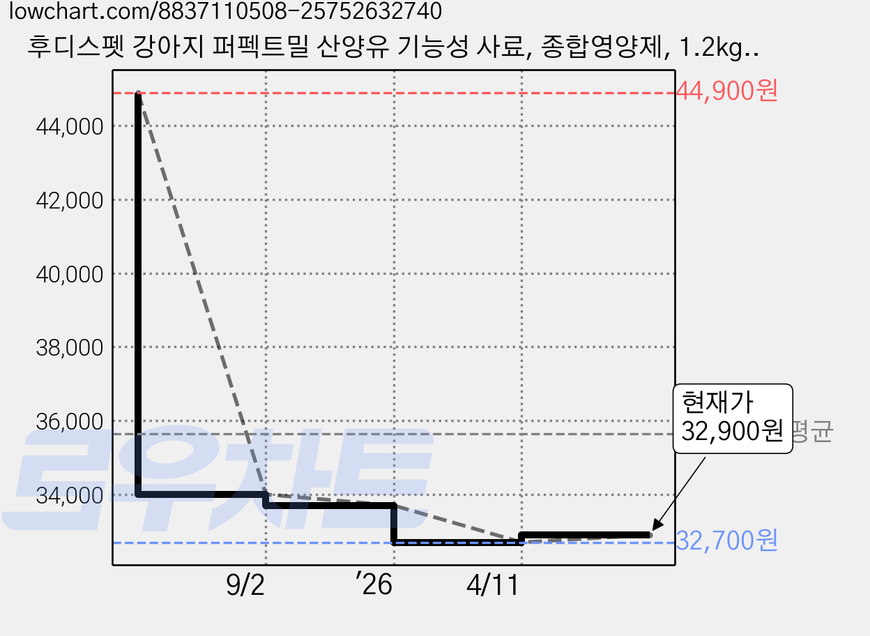 후디스펫 강아지 퍼펙트밀 산양유 기능성 사료, 종합영양제, 1.2kg, 1개 가격 변동 차트, 현재가 32,900원, 관측 최저가 32,700원