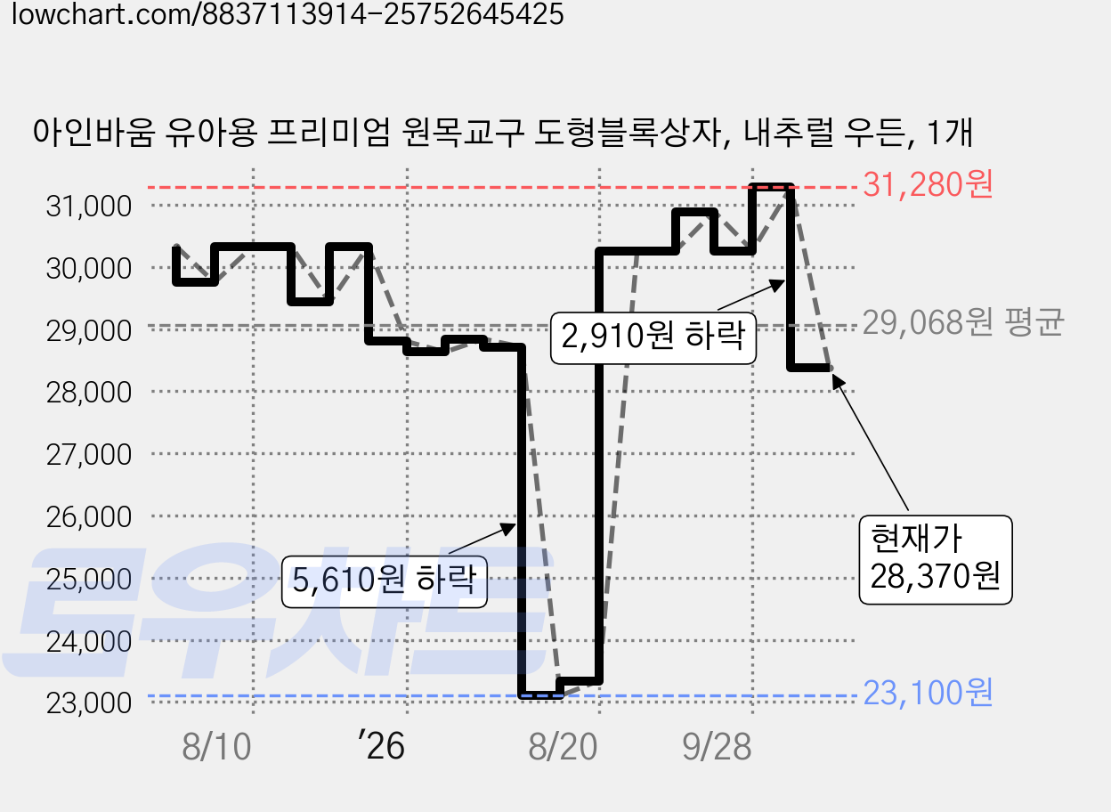 아인바움 유아용 프리미엄 원목교구 도형블록상자, 내추럴 우든, 1개 가격 변동 차트, 현재가 28,370원, 관측 최저가 23,060원