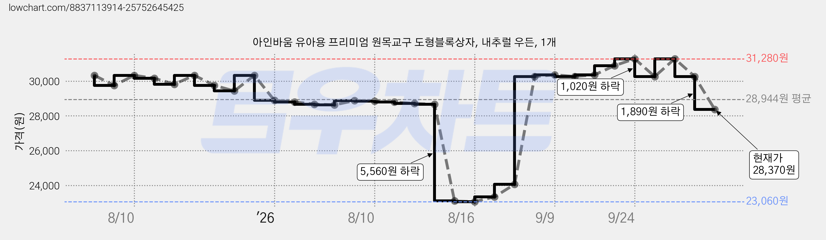 아인바움 유아용 프리미엄 원목교구 도형블록상자, 내추럴 우든, 1개 가격 변동 차트, 현재가 28,370원, 관측 최저가 23,060원