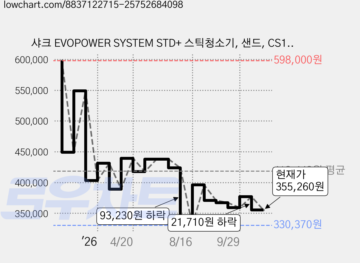 샤크 EVOPOWER SYSTEM STD+ 스틱청소기, 샌드, CS151KRGYAE 가격 변동 차트, 현재가 355,260원, 관측 최저가 330,370원