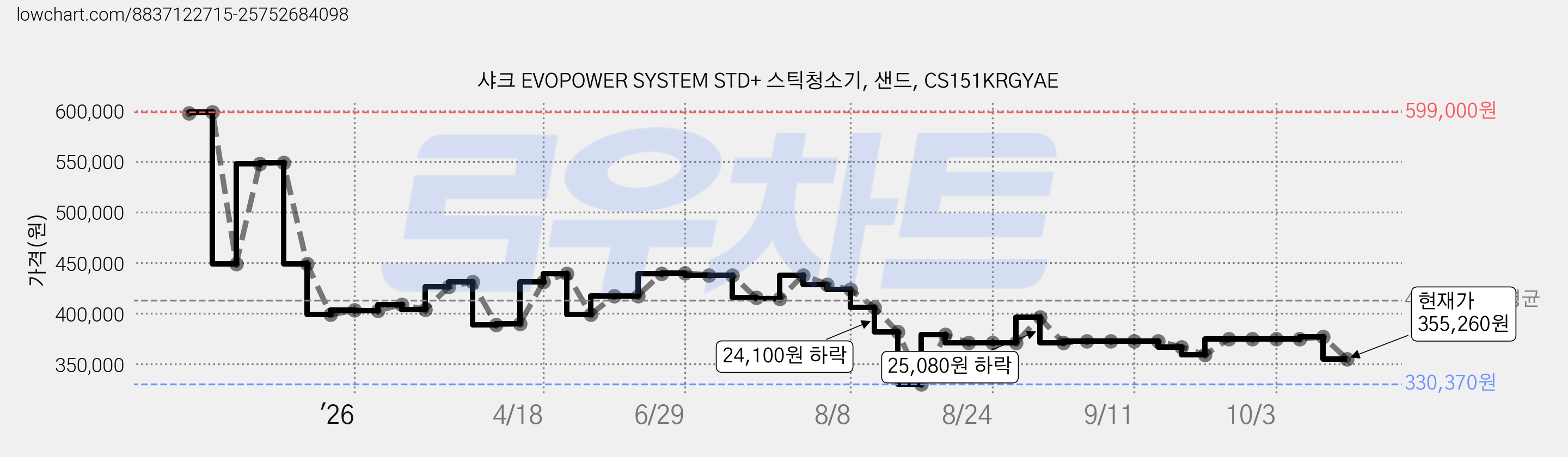 샤크 EVOPOWER SYSTEM STD+ 스틱청소기, 샌드, CS151KRGYAE 가격 변동 차트, 현재가 355,260원, 관측 최저가 330,370원