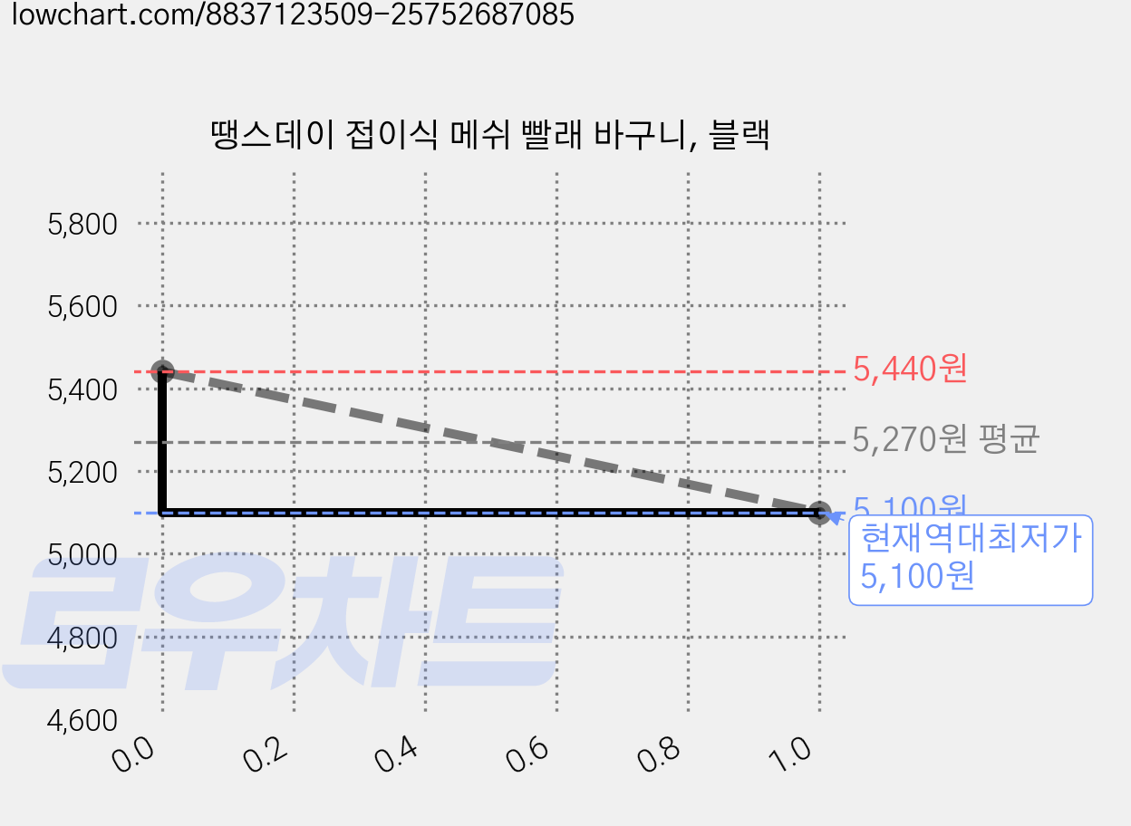 땡스데이 접이식 메쉬 빨래 바구니, 블랙 가격 변동 차트, 현재가 5,100원, 역대최저가