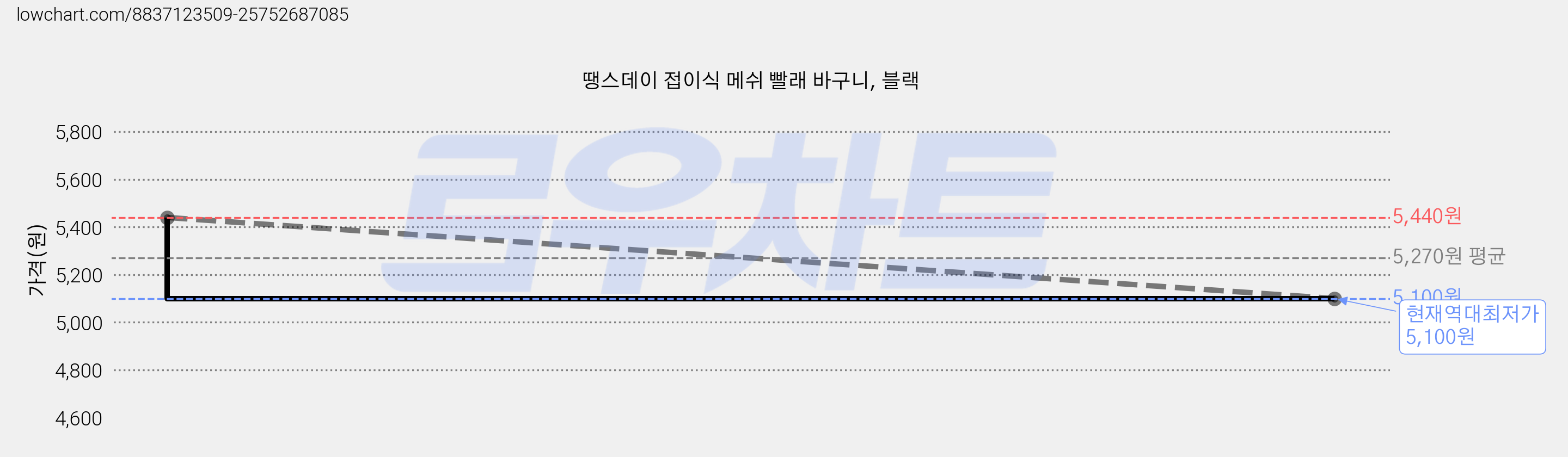 땡스데이 접이식 메쉬 빨래 바구니, 블랙 가격 변동 차트, 현재가 5,100원, 역대최저가