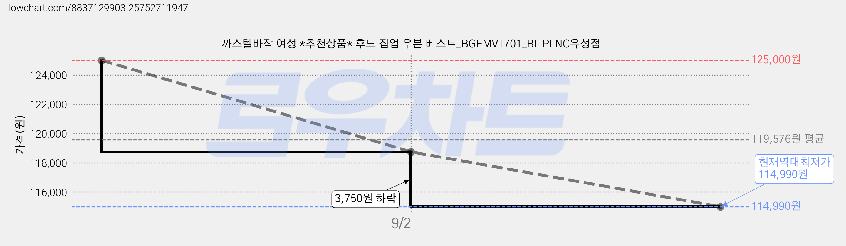 까스텔바작 여성 *추천상품* 후드 집업 우븐 베스트_BGEMVT701_BL PI NC유성점 가격 변동 차트, 현재가 114,990원, 역대최저가