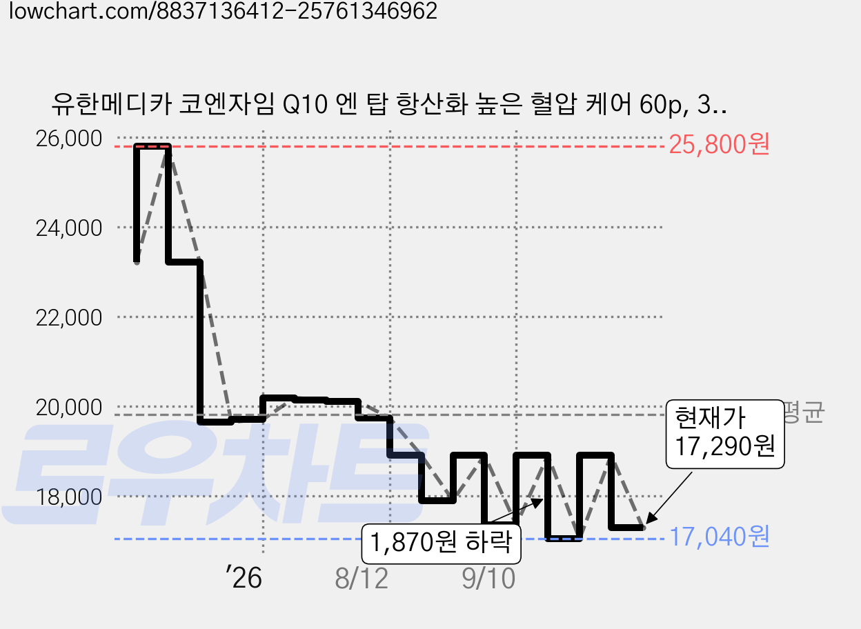 유한메디카 코엔자임 Q10 엔 탑 항산화 높은 혈압 케어 60p, 30g, 2개 가격 변동 차트, 현재가 17,290원, 관측 최저가 17,040원