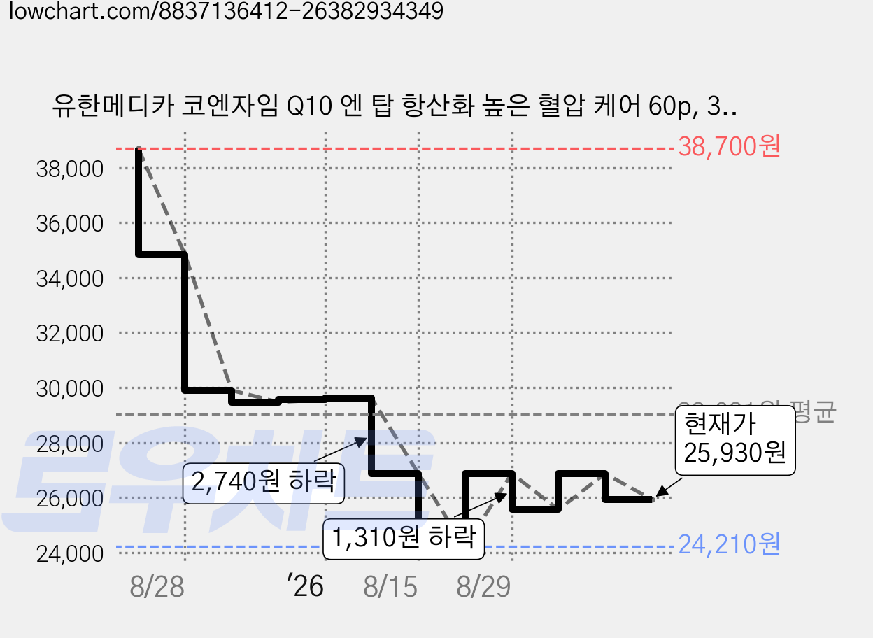 유한메디카 코엔자임 Q10 엔 탑 항산화 높은 혈압 케어 60p, 30g, 3개 가격 변동 차트, 현재가 25,930원, 관측 최저가 22,800원