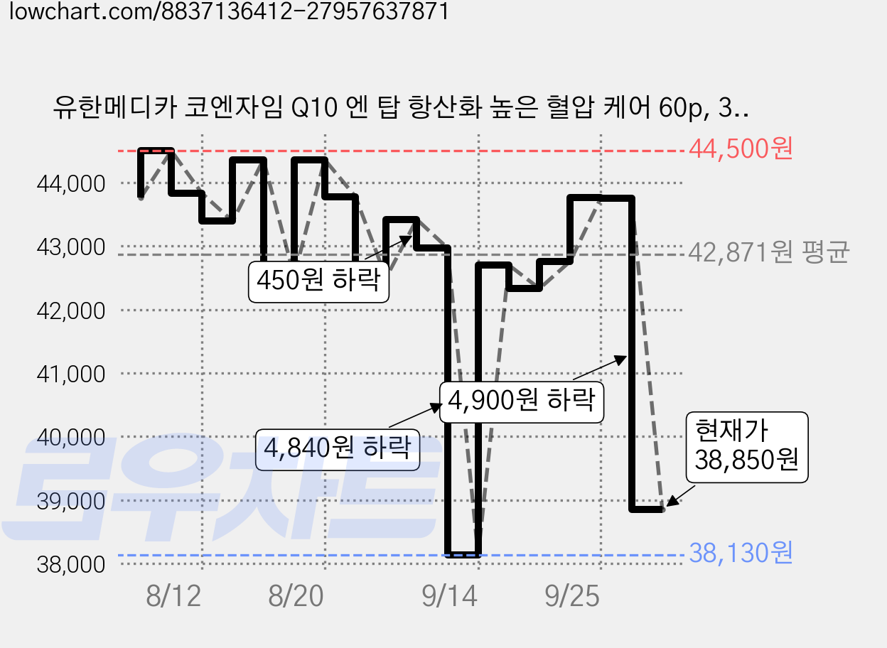 유한메디카 코엔자임 Q10 엔 탑 항산화 높은 혈압 케어 60p, 30g, 5개 가격 변동 차트, 현재가 38,850원, 관측 최저가 38,000원