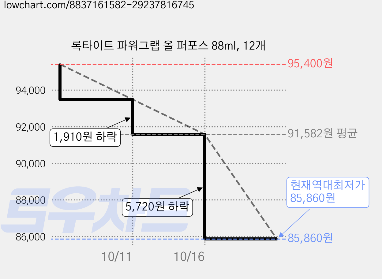 록타이트 파워그랩 올 퍼포스 88ml, 12개 가격 변동 차트, 현재가 85,860원, 역대최저가