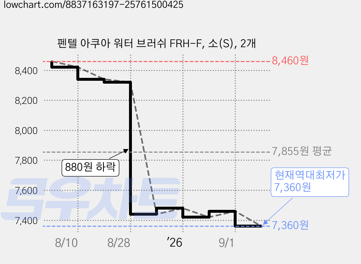펜텔 아쿠아 워터 브러쉬 FRH-F, 소(S), 2개 가격 변동 차트, 현재가 7,360원, 역대최저가