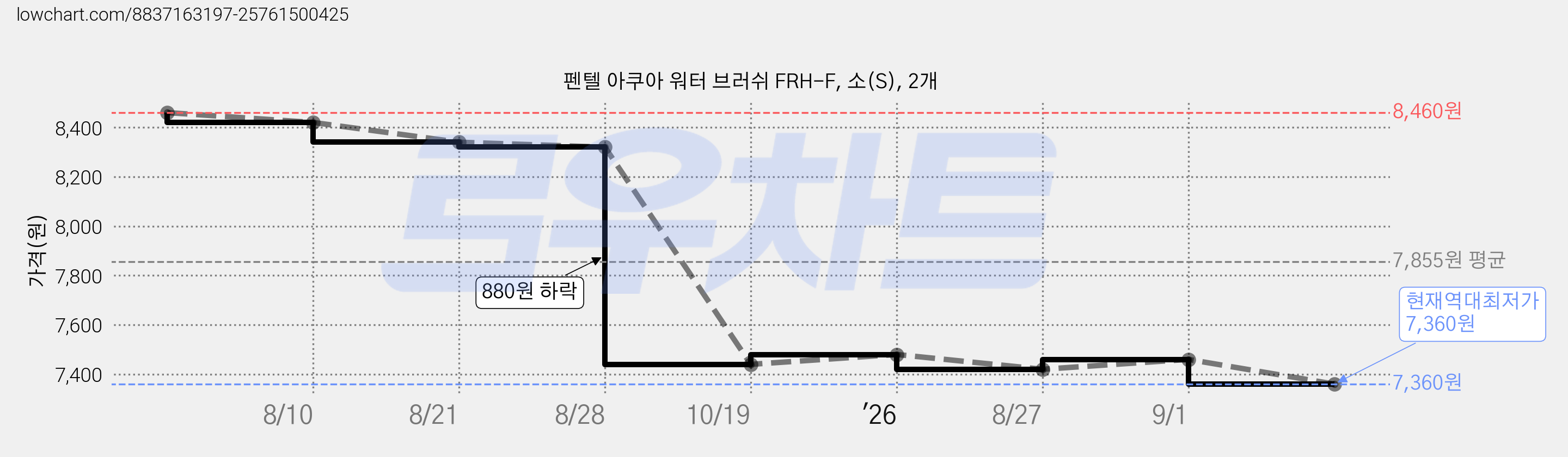 펜텔 아쿠아 워터 브러쉬 FRH-F, 소(S), 2개 가격 변동 차트, 현재가 7,360원, 역대최저가