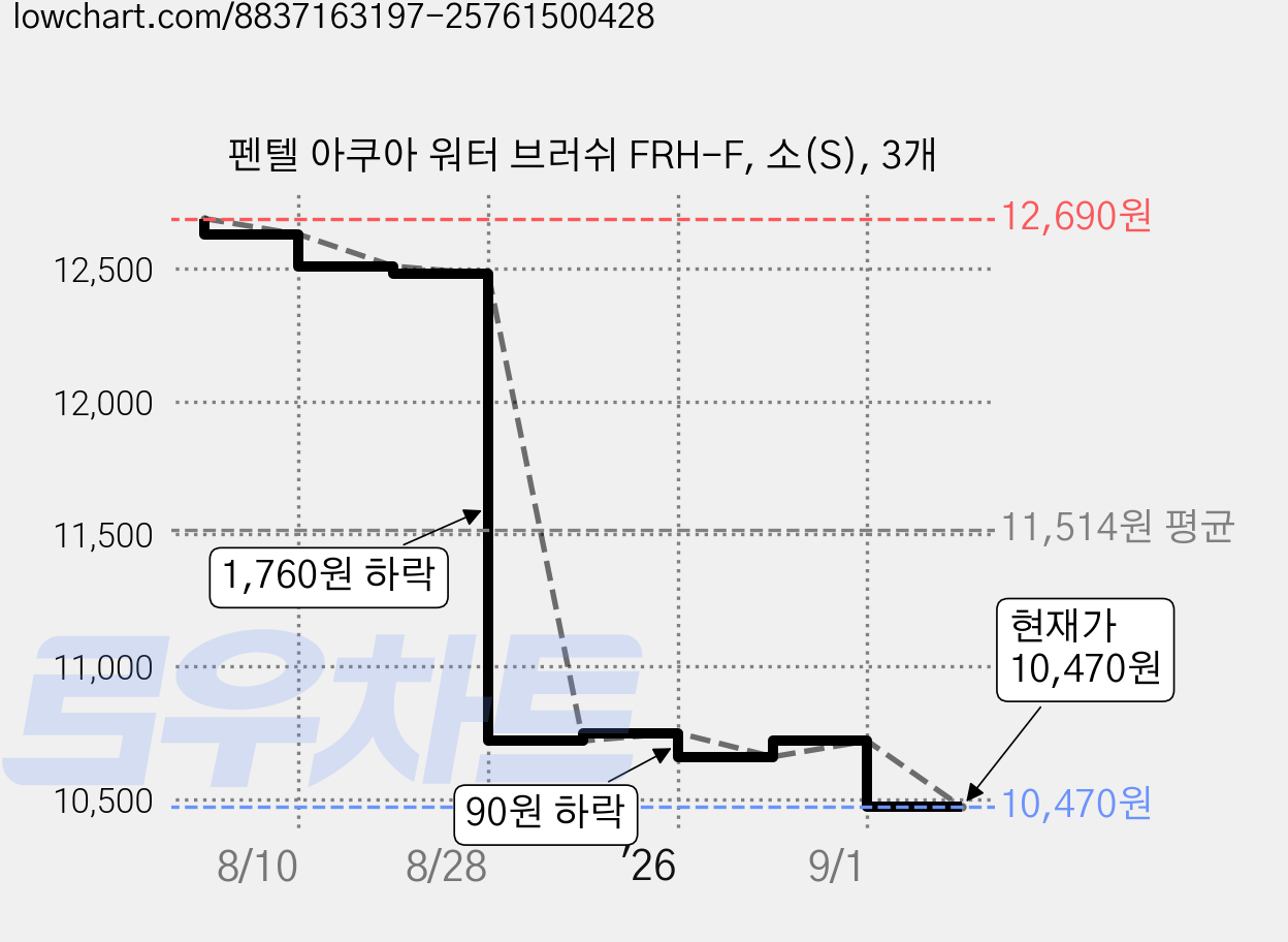 펜텔 아쿠아 워터 브러쉬 FRH-F, 소(S), 3개 가격 변동 차트, 현재가 10,470원, 관측 최저가 10,200원