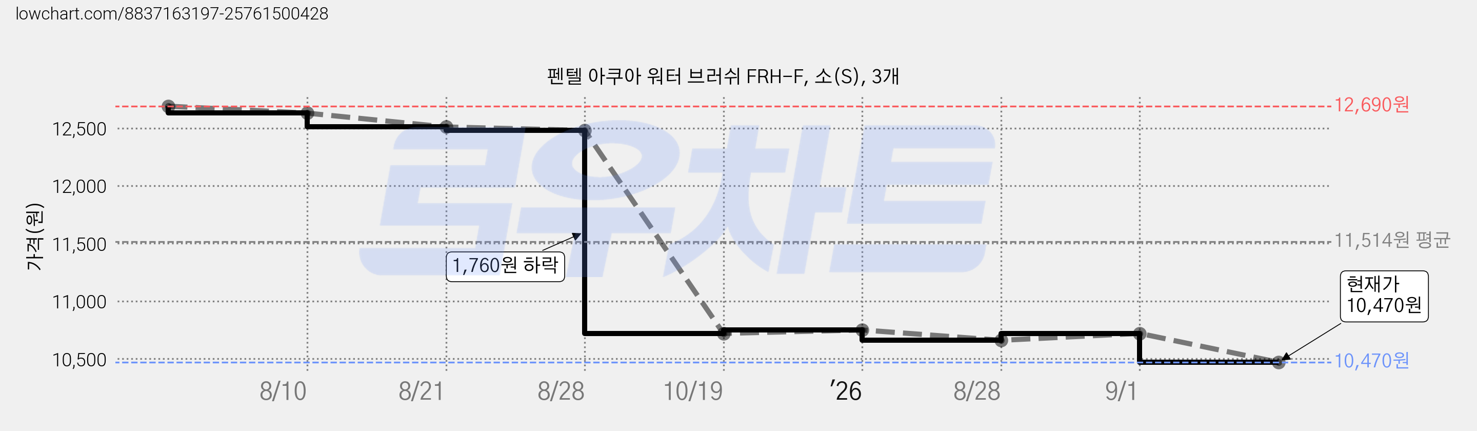 펜텔 아쿠아 워터 브러쉬 FRH-F, 소(S), 3개 가격 변동 차트, 현재가 10,470원, 관측 최저가 10,200원