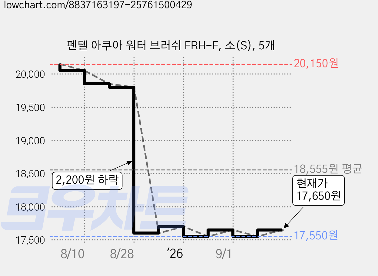 펜텔 아쿠아 워터 브러쉬 FRH-F, 소(S), 5개 가격 변동 차트, 현재가 17,400원, 역대최저가