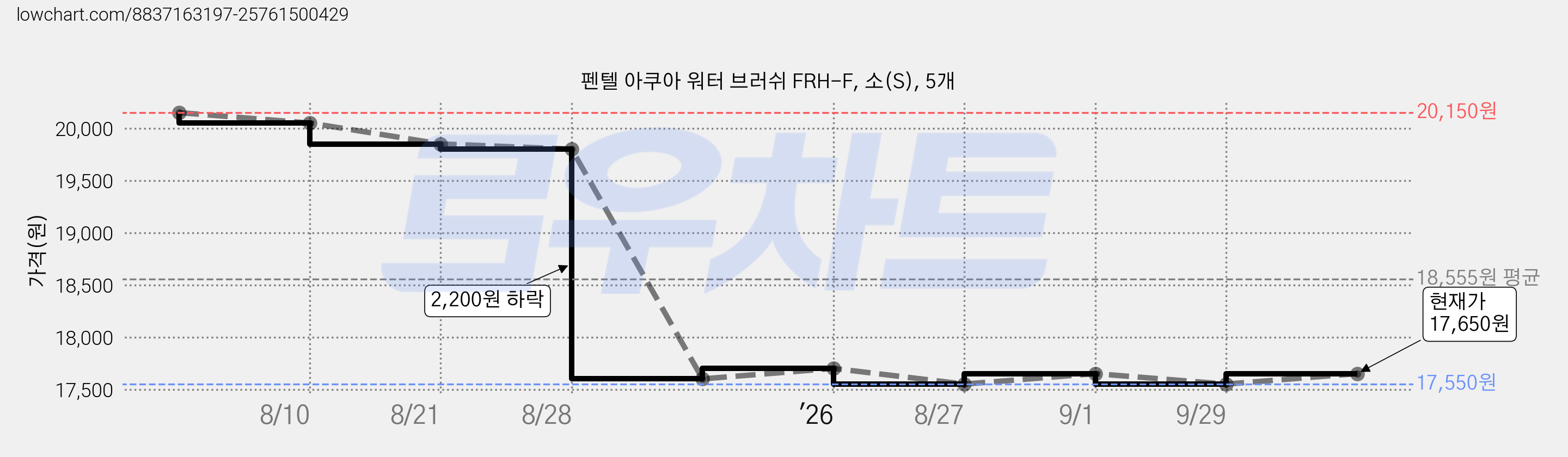 펜텔 아쿠아 워터 브러쉬 FRH-F, 소(S), 5개 가격 변동 차트, 현재가 17,400원, 역대최저가