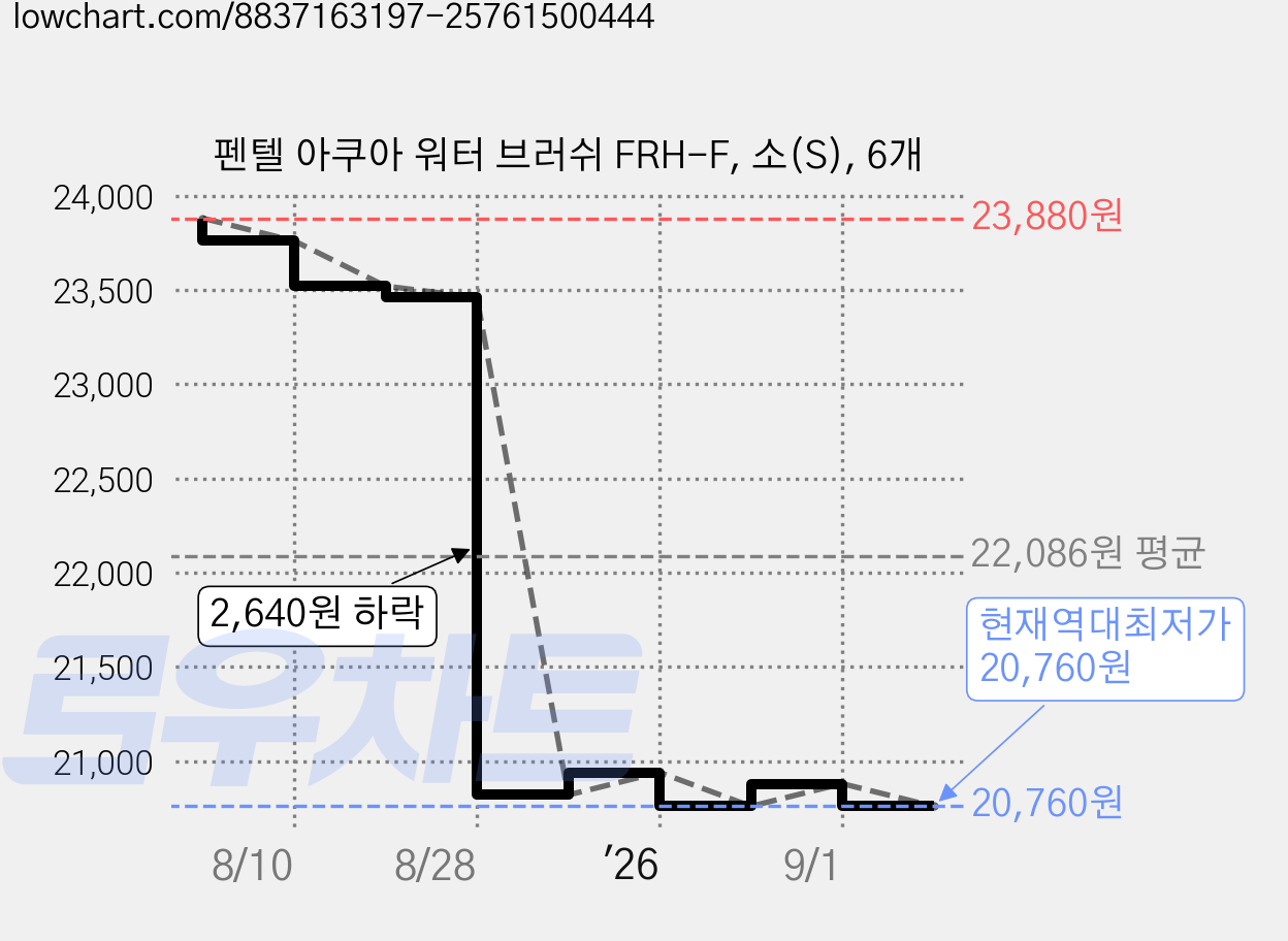 펜텔 아쿠아 워터 브러쉬 FRH-F, 소(S), 6개 가격 변동 차트, 현재가 20,760원, 역대최저가