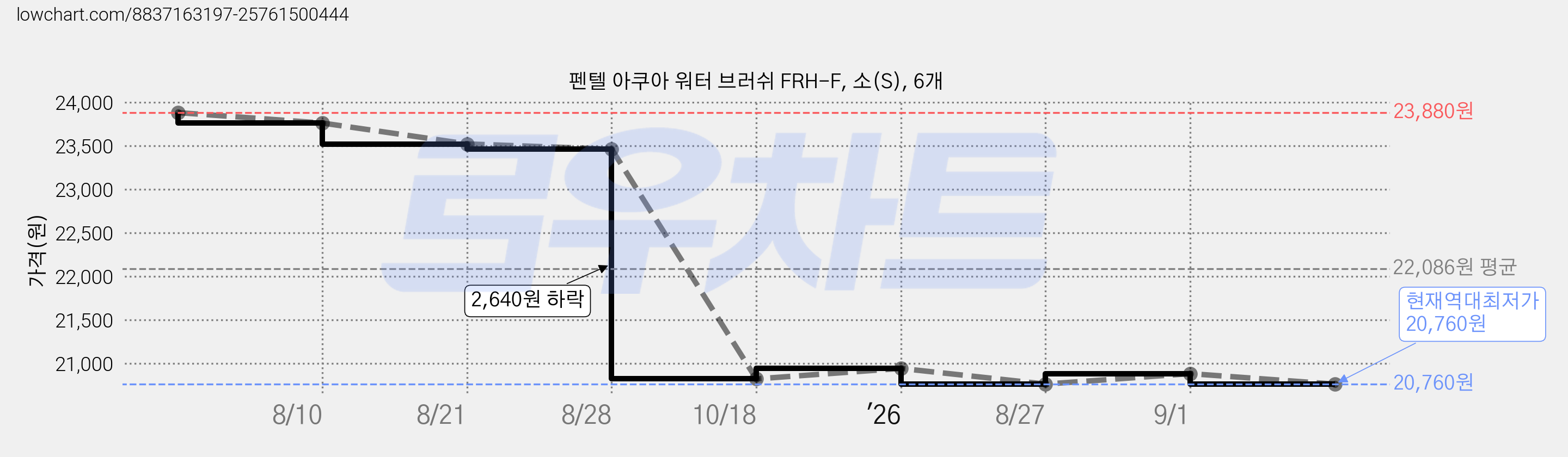 펜텔 아쿠아 워터 브러쉬 FRH-F, 소(S), 6개 가격 변동 차트, 현재가 20,760원, 역대최저가