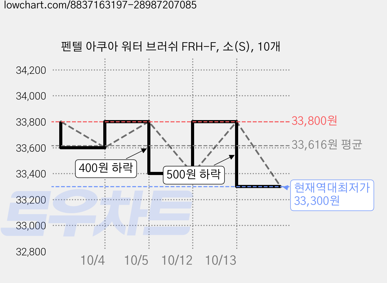 펜텔 아쿠아 워터 브러쉬 FRH-F, 소(S), 10개 가격 변동 차트, 현재가 33,300원, 역대최저가