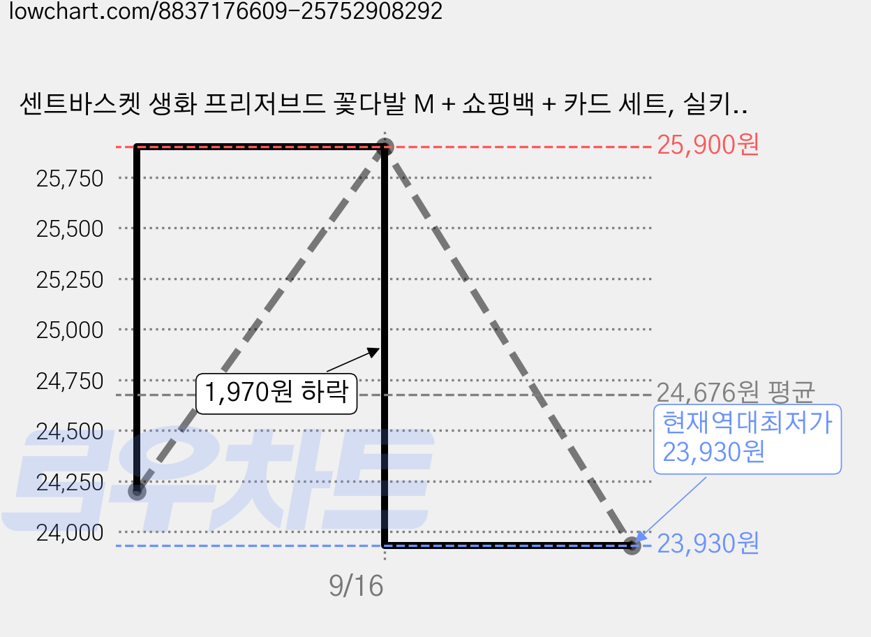 센트바스켓 생화 프리저브드 꽃다발 M + 쇼핑백 + 카드 세트, 실키레드 가격 변동 차트, 현재가 23,930원, 역대최저가