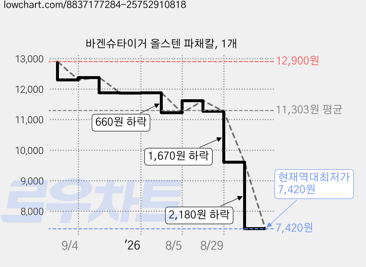 바겐슈타이거 올스텐 파채칼, 1개 가격 변동 차트, 현재가 7,420원, 역대최저가