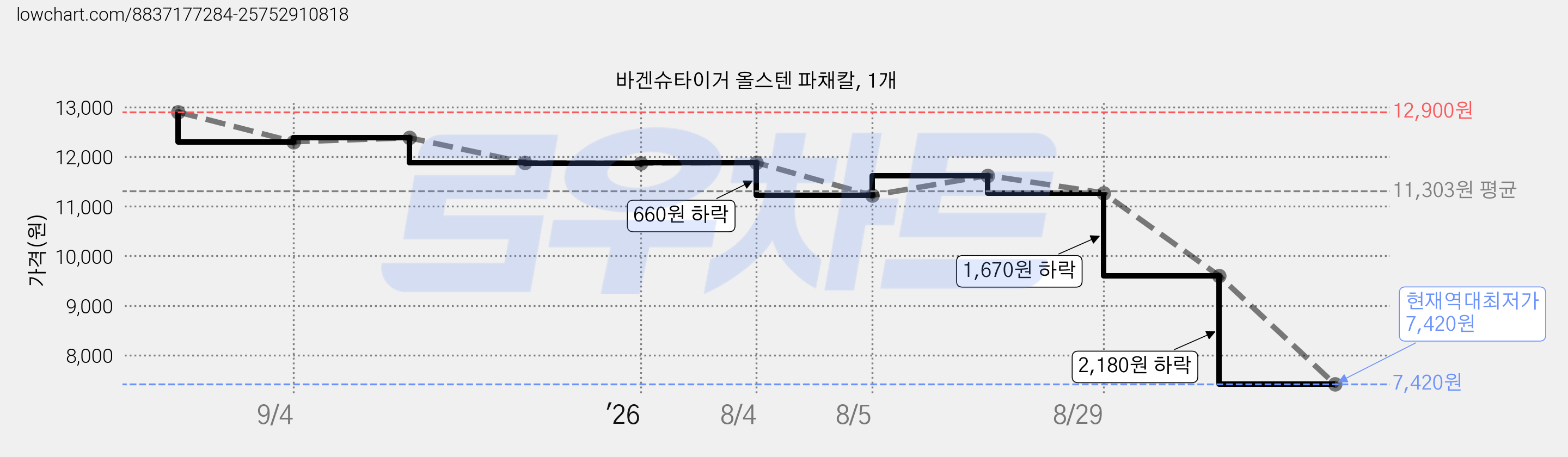 바겐슈타이거 올스텐 파채칼, 1개 가격 변동 차트, 현재가 7,420원, 역대최저가