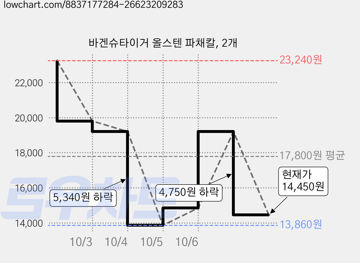 바겐슈타이거 올스텐 파채칼, 2개 가격 변동 차트, 현재가 14,450원, 관측 최저가 13,860원