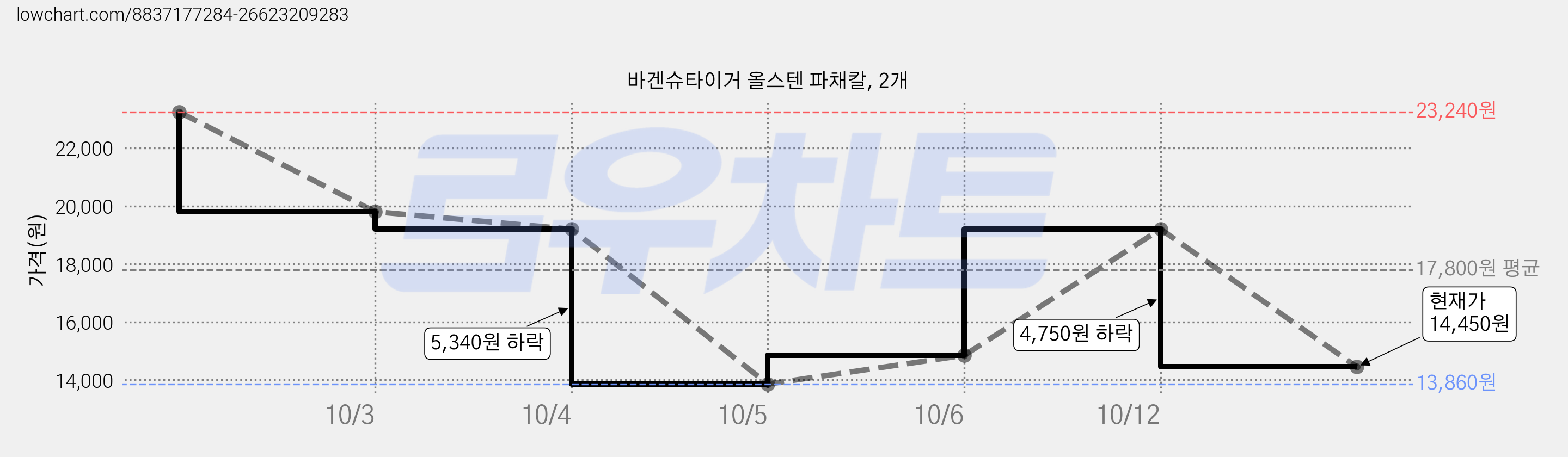 바겐슈타이거 올스텐 파채칼, 2개 가격 변동 차트, 현재가 14,450원, 관측 최저가 13,860원