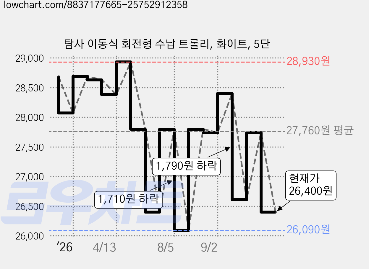 탐사 이동식 회전형 수납 트롤리, 화이트, 5단 가격 변동 차트, 현재가 26,400원, 관측 최저가 26,090원