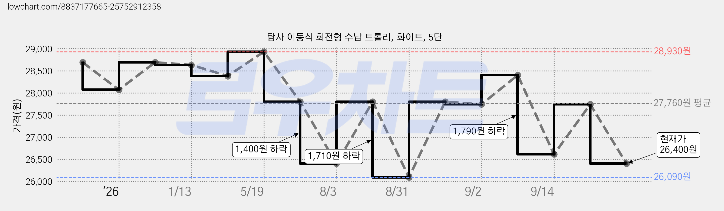탐사 이동식 회전형 수납 트롤리, 화이트, 5단 가격 변동 차트, 현재가 26,400원, 관측 최저가 26,090원