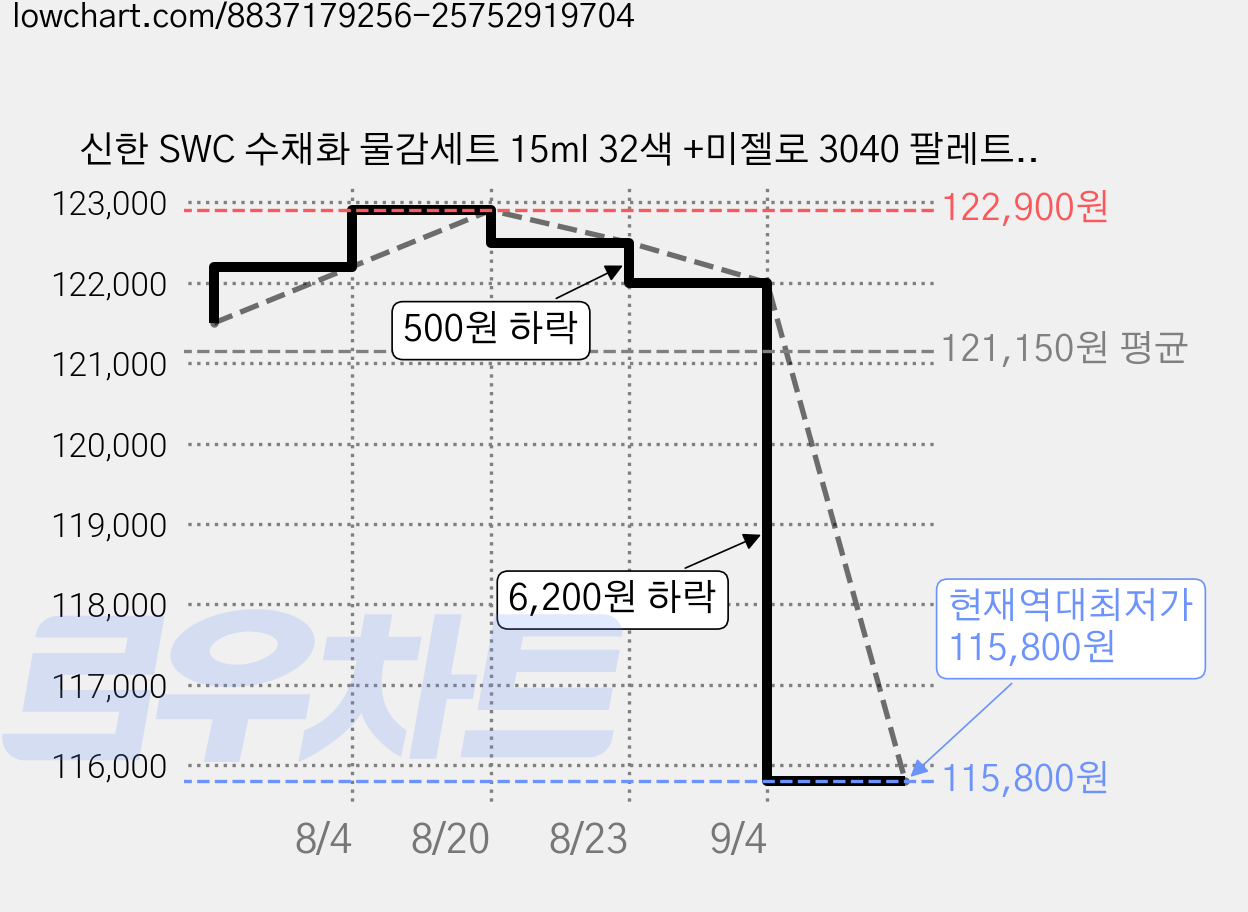 신한 SWC 수채화 물감세트 15ml 32색 +미젤로 3040 팔레트 세트, 단품, 단품 가격 변동 차트, 현재가 115,800원, 역대최저가