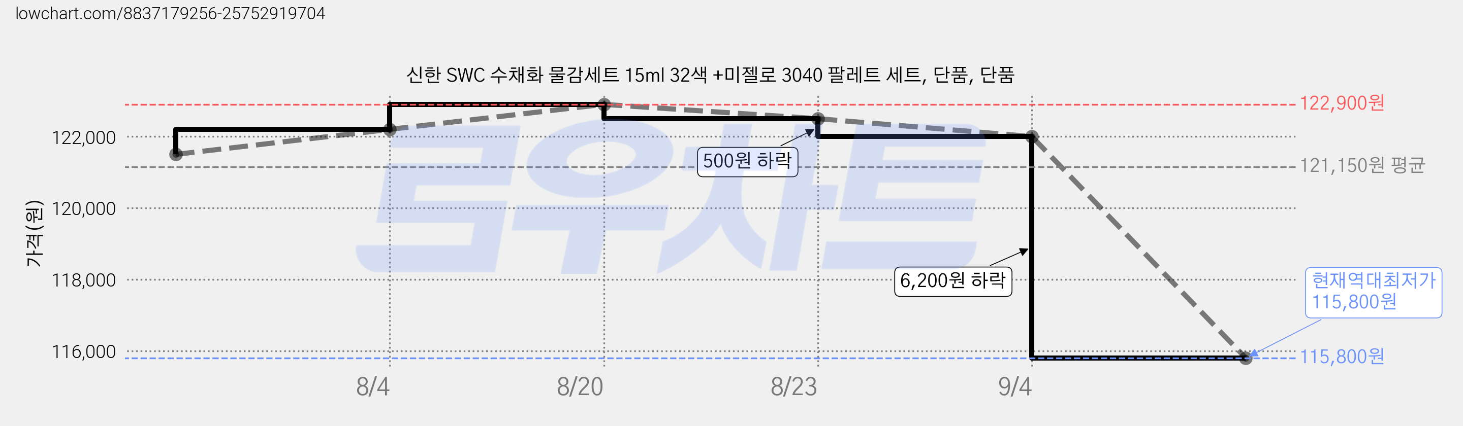 신한 SWC 수채화 물감세트 15ml 32색 +미젤로 3040 팔레트 세트, 단품, 단품 가격 변동 차트, 현재가 115,800원, 역대최저가
