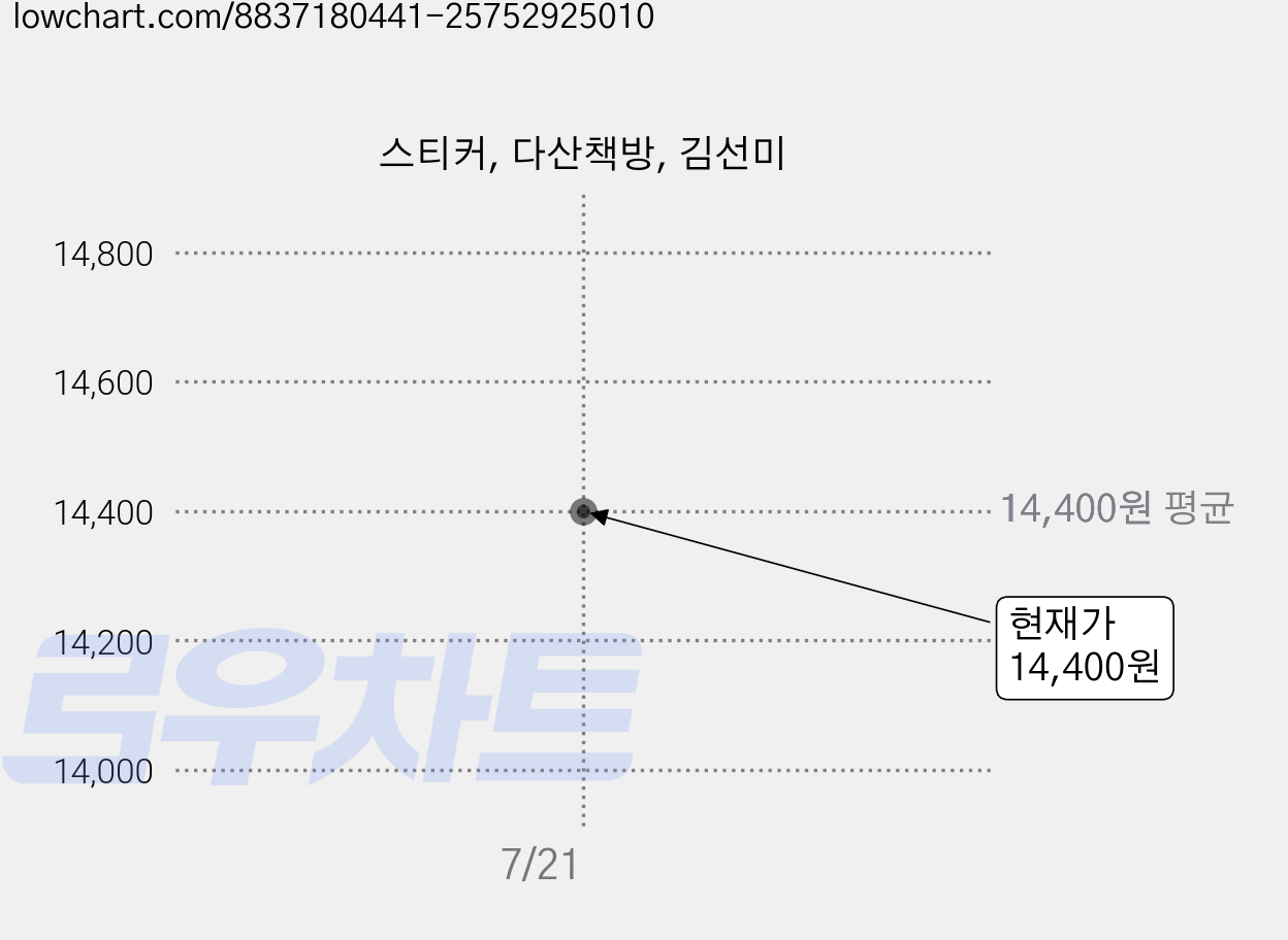 스티커, 다산책방, 김선미 가격 변동 차트, 현재가 14,400원